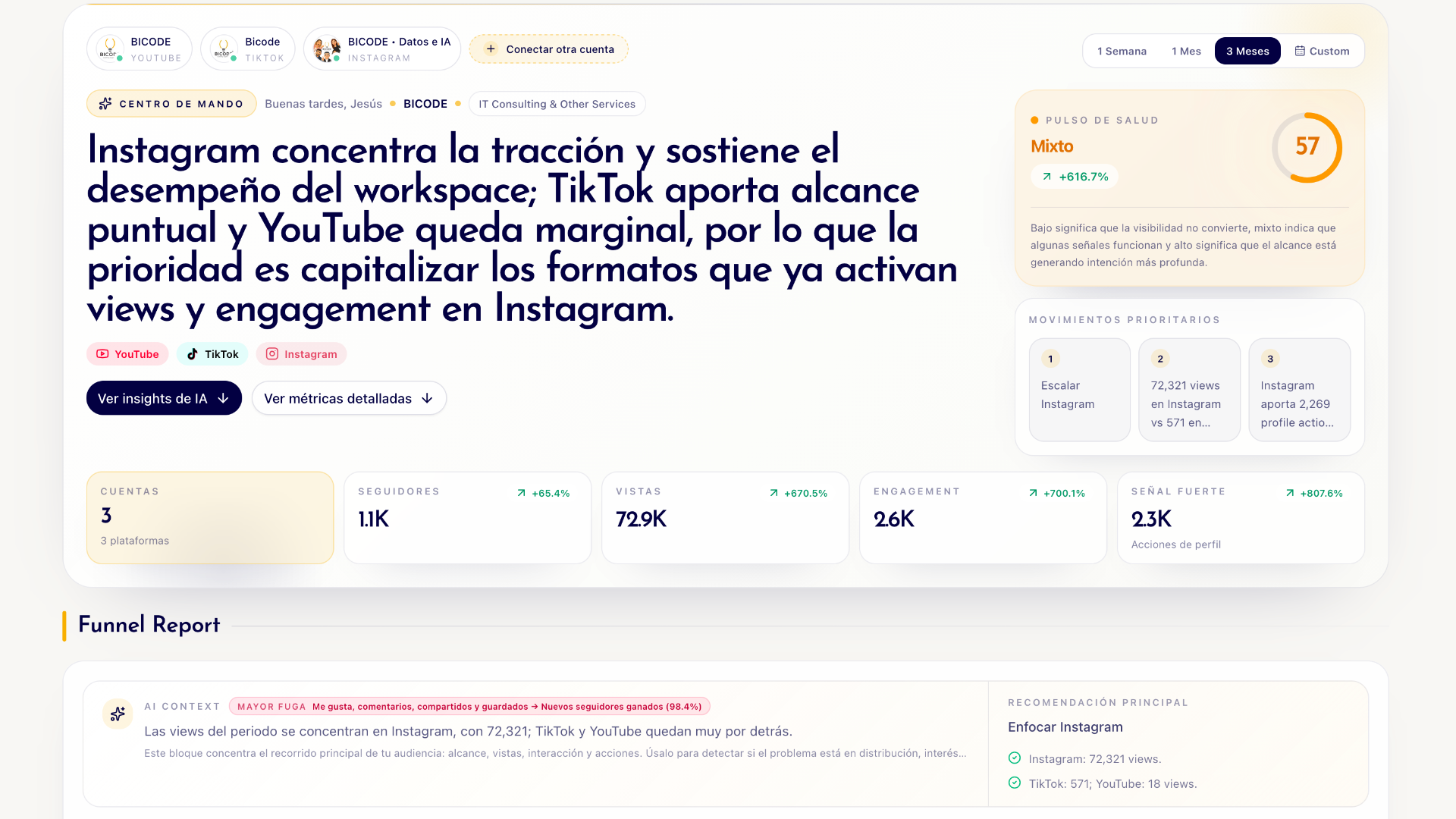 Analítica de publicaciones y rendimiento por pieza dentro de Sodana